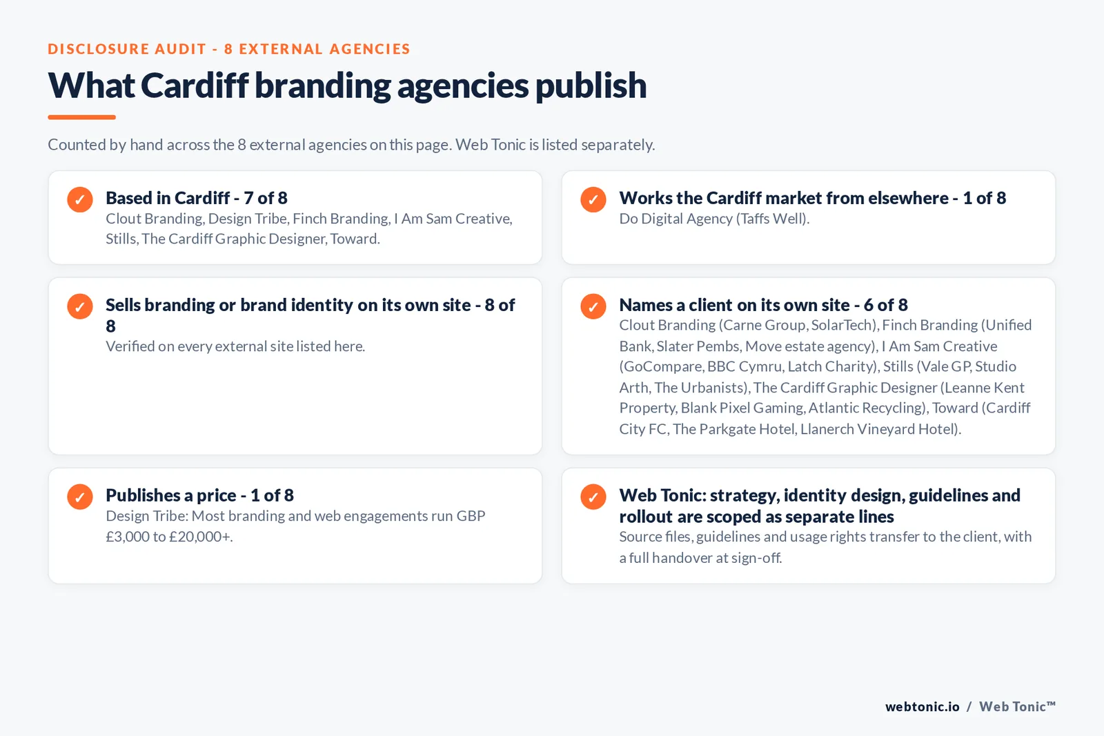 Disclosure audit of the 8 external Cardiff branding agencies on this page: which are based in Cardiff, which name a client on their own site and which publish a price; Web Tonic is listed separately