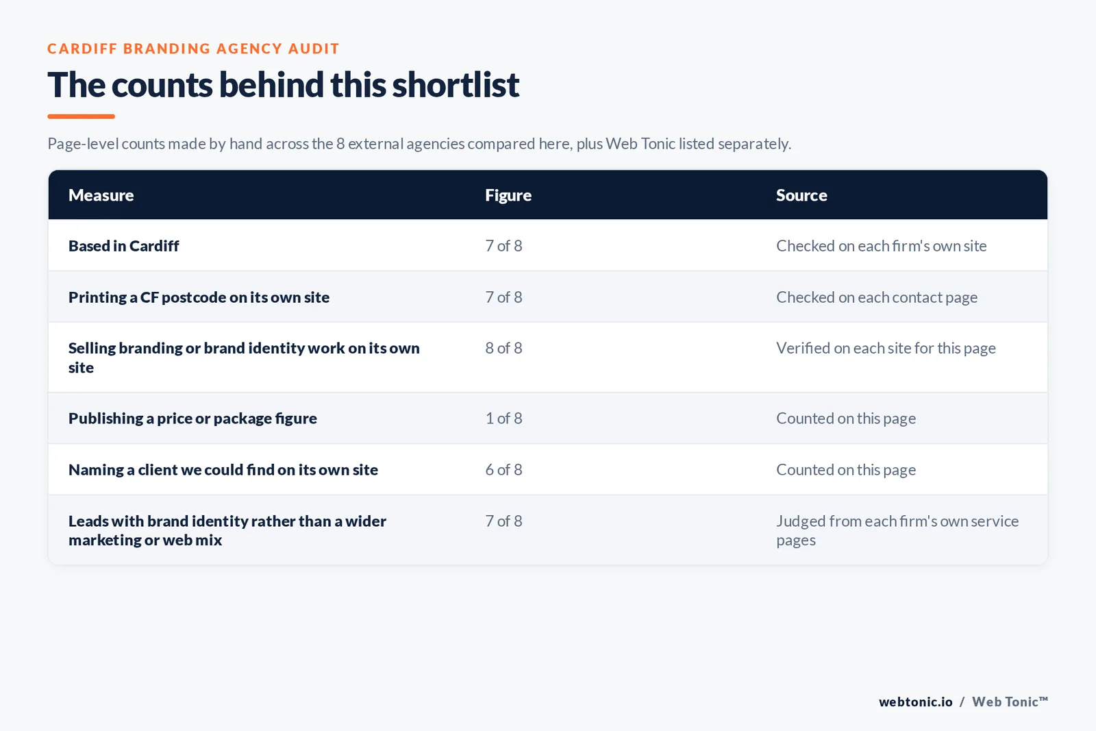 Table of the counts behind this Cardiff branding agency shortlist: based in Cardiff at 7 of 8; printing a CF postcode at 7 of 8; publishing a price at 1 of 8; naming a client on their own site at 6 of 8