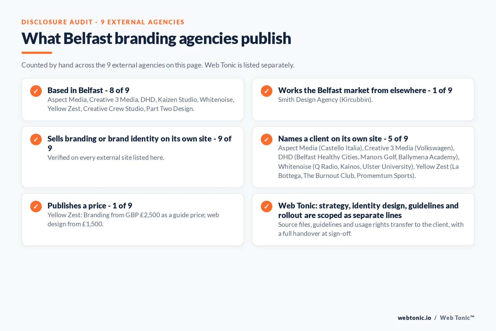 Disclosure audit of the 9 external Belfast branding agencies on this page: which are based in Belfast, which name a client on their own site and which publish a price; Web Tonic is listed separately