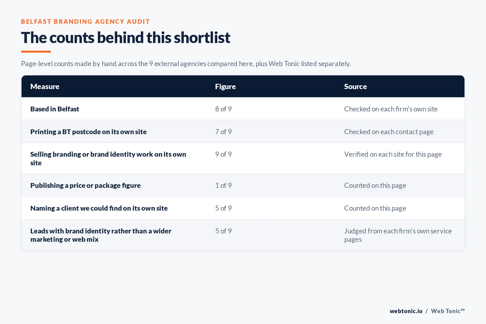 Table of the counts behind this Belfast branding agency shortlist: based in Belfast at 8 of 9; printing a BT postcode at 7 of 9; publishing a price at 1 of 9; naming a client on their own site at 5 of 9