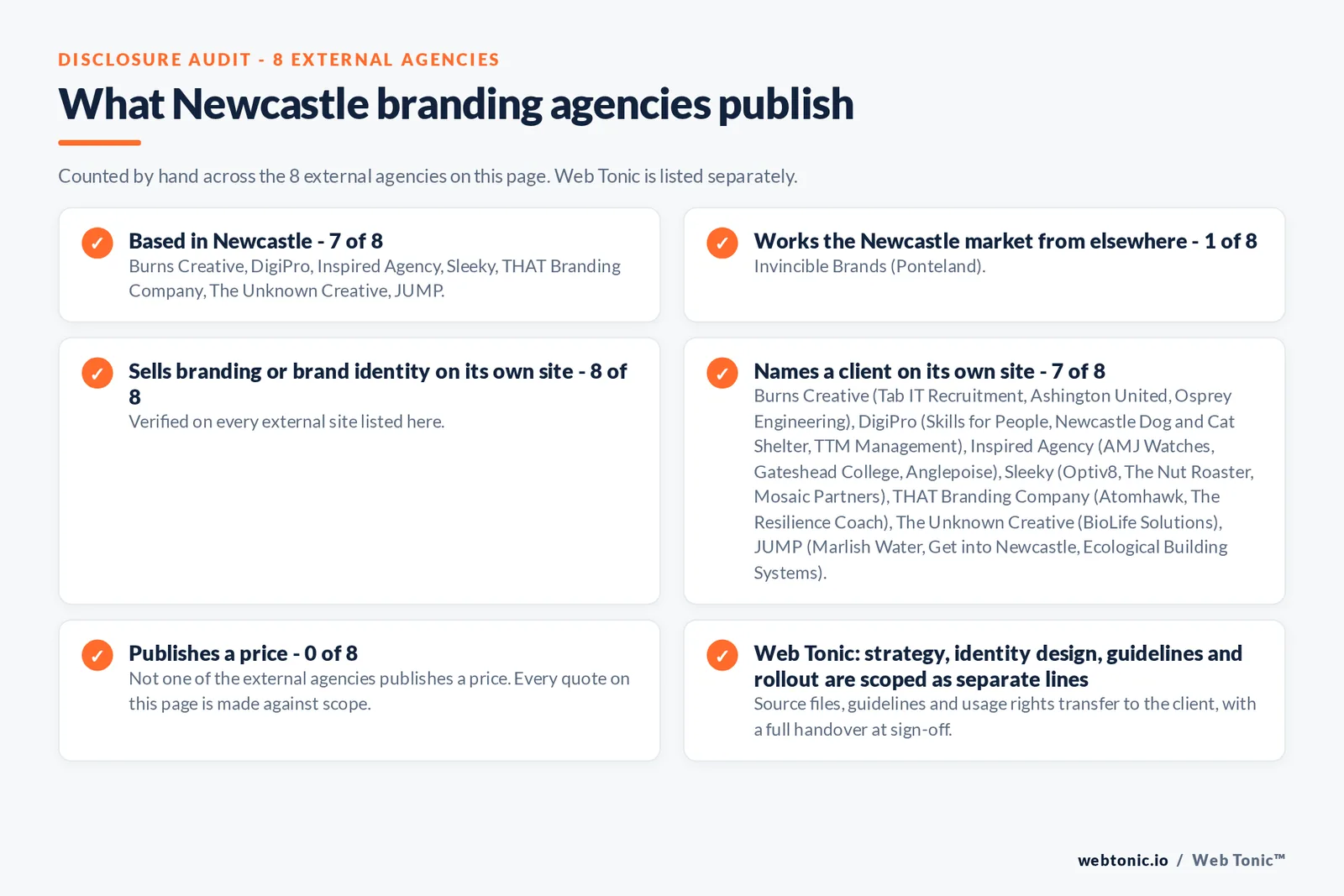 Disclosure audit of the 8 external Newcastle branding agencies on this page: which are based in Newcastle, which name a client on their own site and which publish a price; Web Tonic is listed separately