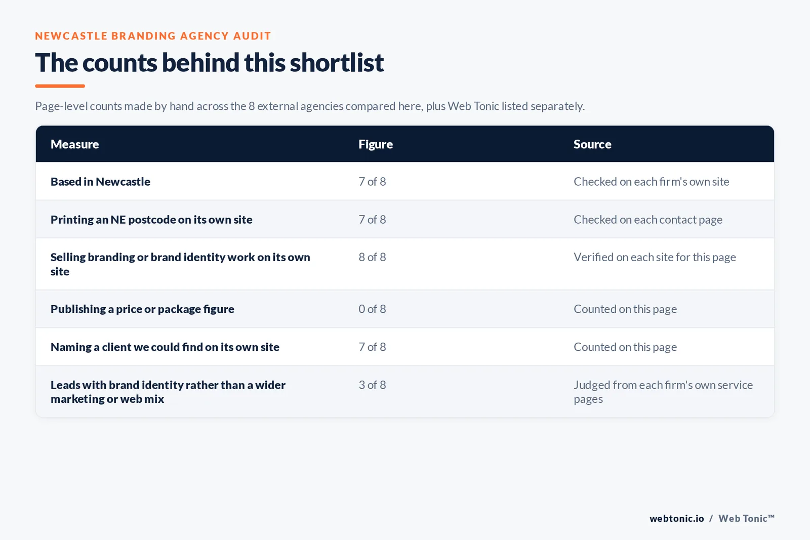 Table of the counts behind this Newcastle branding agency shortlist: based in Newcastle at 7 of 8; printing an NE postcode at 7 of 8; publishing a price at 0 of 8; naming a client on their own site at 7 of 8