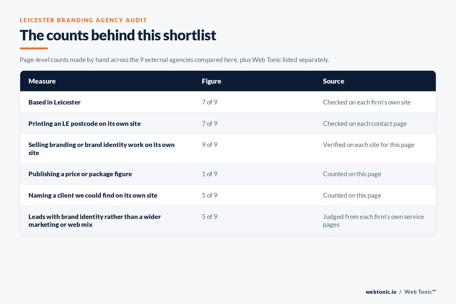 Table of the counts behind this Leicester branding agency shortlist: based in Leicester at 7 of 9; printing an LE postcode at 7 of 9; publishing a price at 1 of 9; naming a client on their own site at 5 of 9