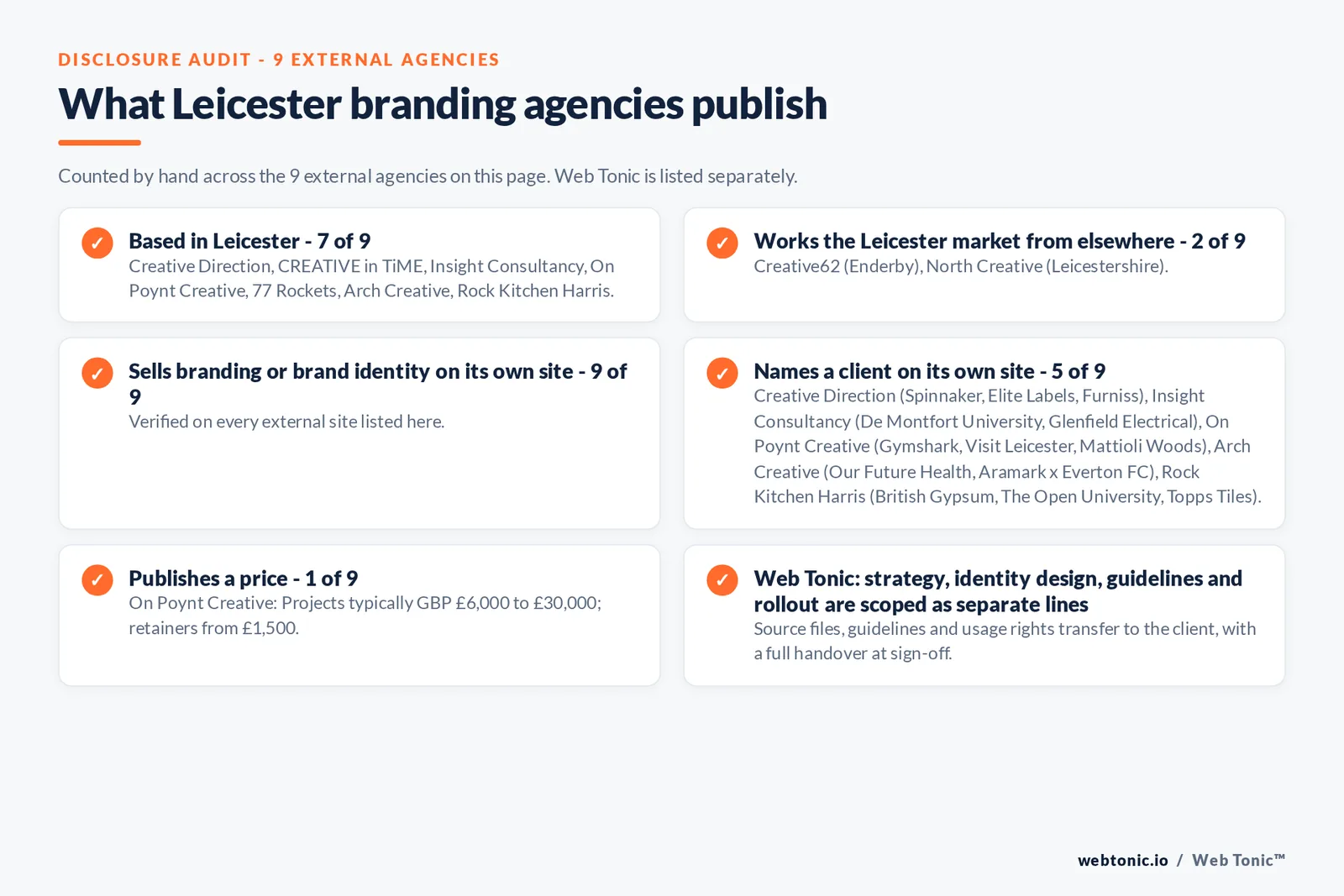 Disclosure audit of the 9 external Leicester branding agencies on this page: which are based in Leicester, which name a client on their own site and which publish a price; Web Tonic is listed separately