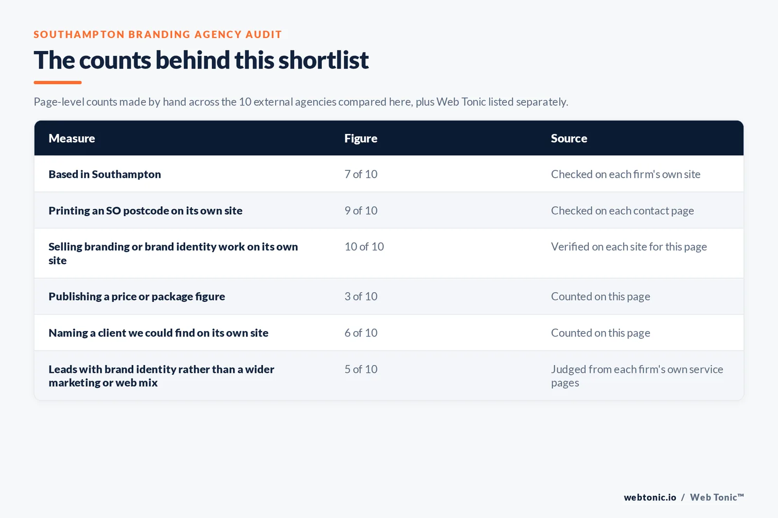 Table of the counts behind this Southampton branding agency shortlist: based in Southampton at 7 of 10; printing an SO postcode at 9 of 10; publishing a price at 3 of 10; naming a client on their own site at 6 of 10