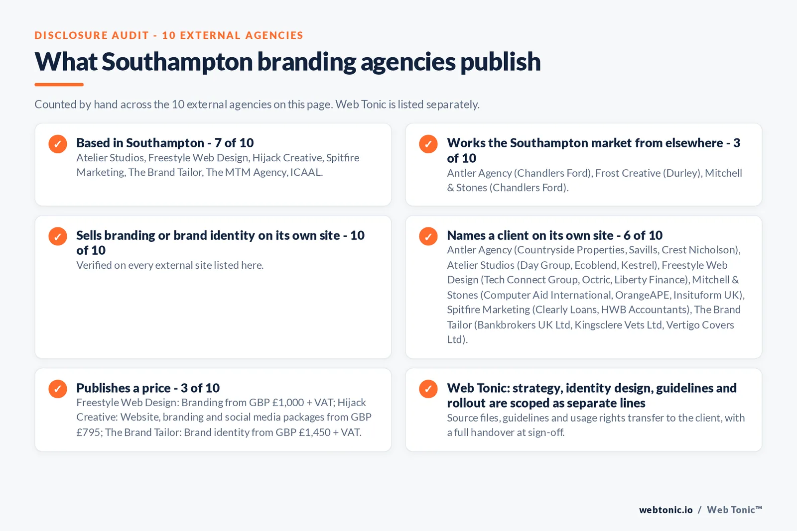 Disclosure audit of the 10 external Southampton branding agencies on this page: which are based in Southampton, which name a client on their own site and which publish a price; Web Tonic is listed separately