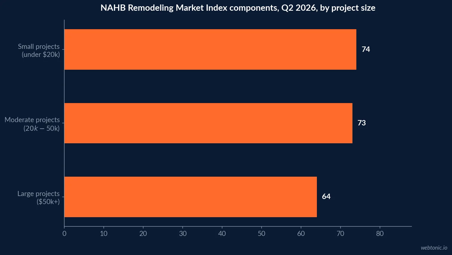 Horizontal bar chart of the NAHB Remodeling Market Index Q2 2026 project-size components, showing small projects under twenty thousand dollars at seventy four, moderate projects at seventy three, and large projects of fifty thousand dollars or more at sixty four