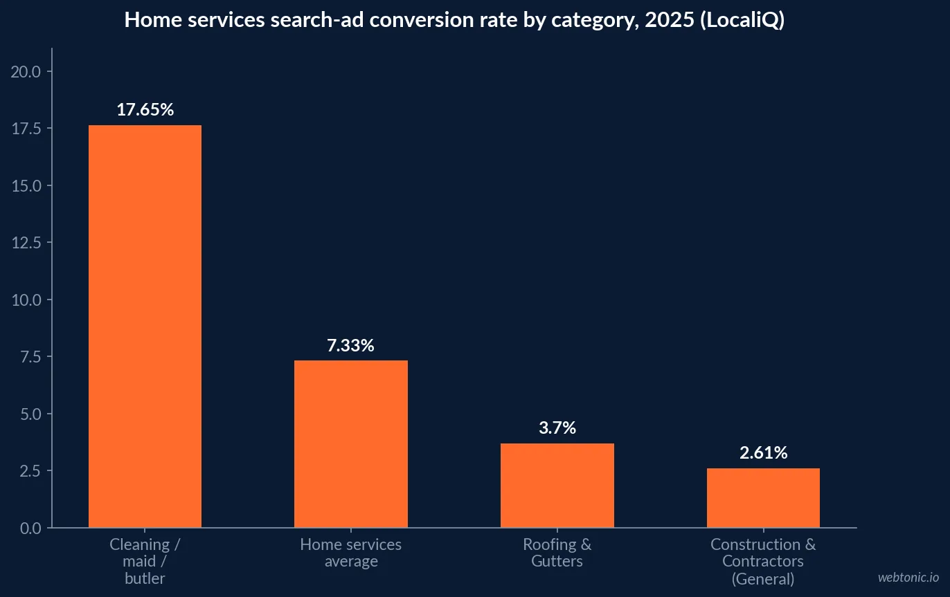 Bar chart comparing 2025 LocaliQ home services search ad conversion rates, showing construction and contractors general at two point six one percent against cleaning services at seventeen point six five percent and the category average of seven point three three percent