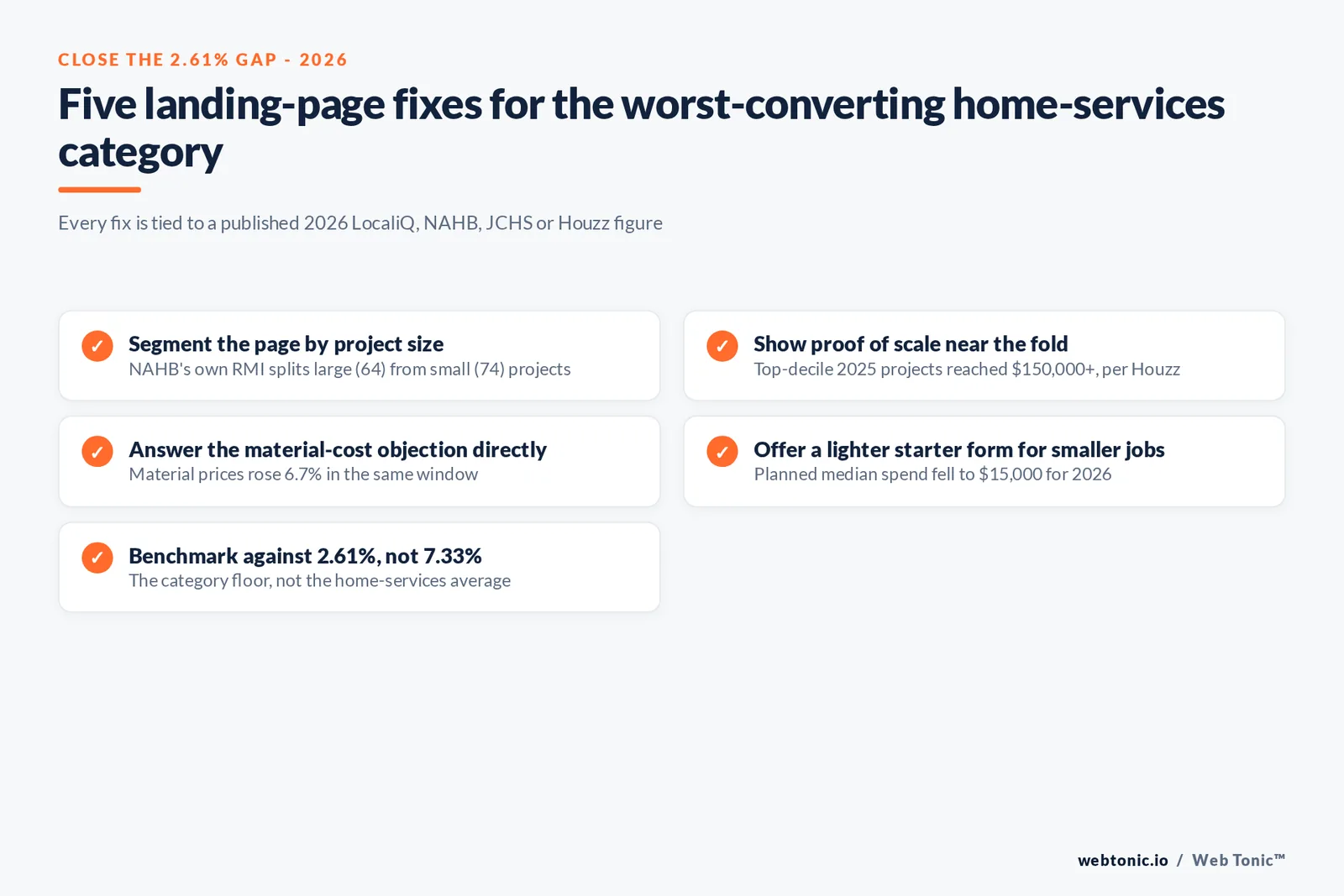 Branded checklist graphic of five landing page and CRO fixes for general contracting and remodeling companies, each tied to a published 2026 benchmark from LocaliQ, NAHB, JCHS or Houzz