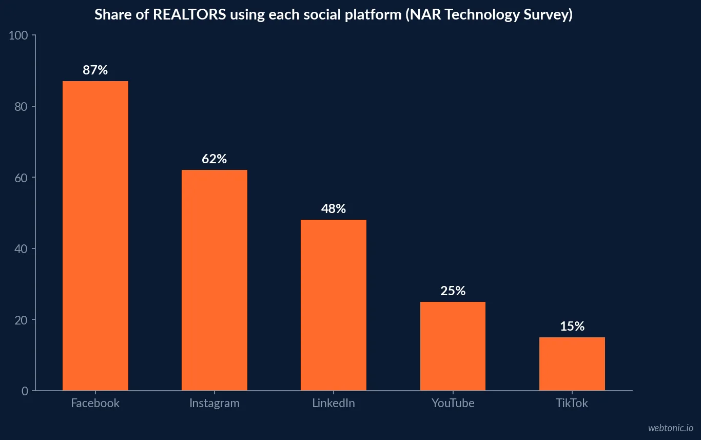 Bar chart of the share of REALTORS using each social media platform in their business, led by Facebook at 87 percent, Instagram at 62 percent and LinkedIn at 48 percent