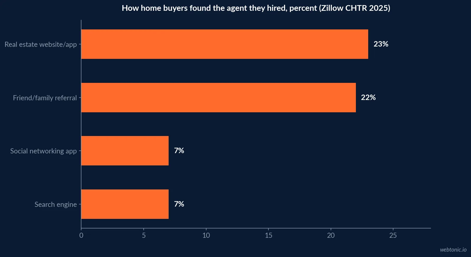 Horizontal bar chart comparing how home buyers found the agent they hired: real estate website or app at 23 percent, friend or family referral at 22 percent, and social networking apps at 7 percent, tied with search engines