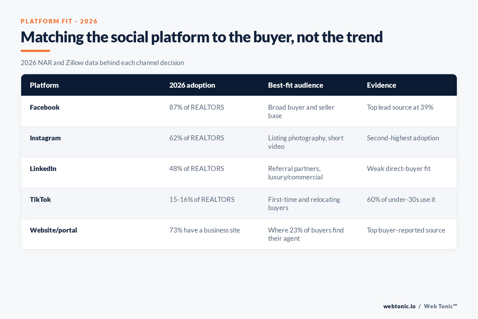 Branded matrix graphic mapping each real estate social platform to its 2026 adoption rate, its best-fit audience and the evidence for when it earns a marketing hour