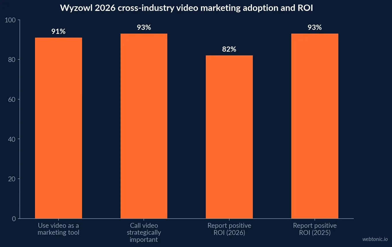 Bar chart of Wyzowl 2026 cross-industry video marketing adoption and sentiment metrics, showing ninety one percent adoption, ninety three percent calling it strategically important, and eighty two percent reporting positive return on investment, down from ninety three percent the prior year