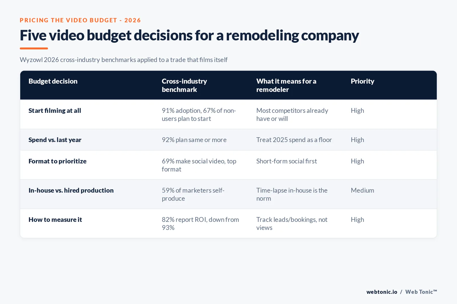 Branded matrix graphic scoring five video marketing budget decisions for general contracting and remodeling companies against Wyzowl's 2026 cross-industry benchmarks