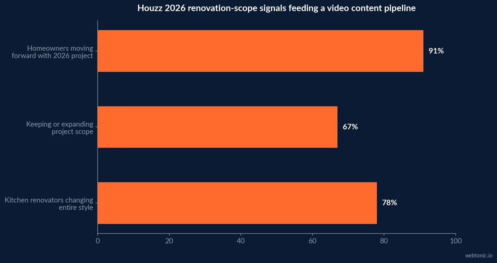 Horizontal bar chart of Houzz 2026 renovation scope signals, showing ninety one percent of homeowners moving forward with a planned project, sixty seven percent keeping or expanding scope, and seventy eight percent of kitchen renovators changing their entire style
