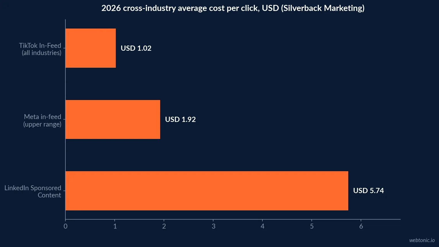 Horizontal bar chart comparing 2026 cross-industry average cost per click across TikTok in-feed at one dollar and two cents, Meta in-feed at a range up to one dollar and ninety two cents, and LinkedIn Sponsored Content at five dollars and seventy four cents