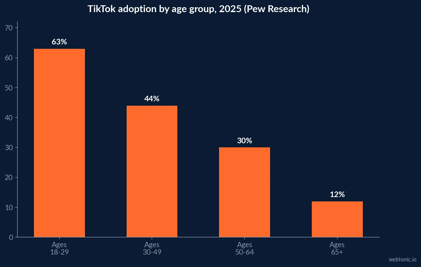 Bar chart of Pew Research 2025 TikTok adoption by age group, showing sixty three percent of adults eighteen to twenty nine, forty four percent of adults thirty to forty nine, thirty percent of adults fifty to sixty four, and twelve percent of adults sixty five and older