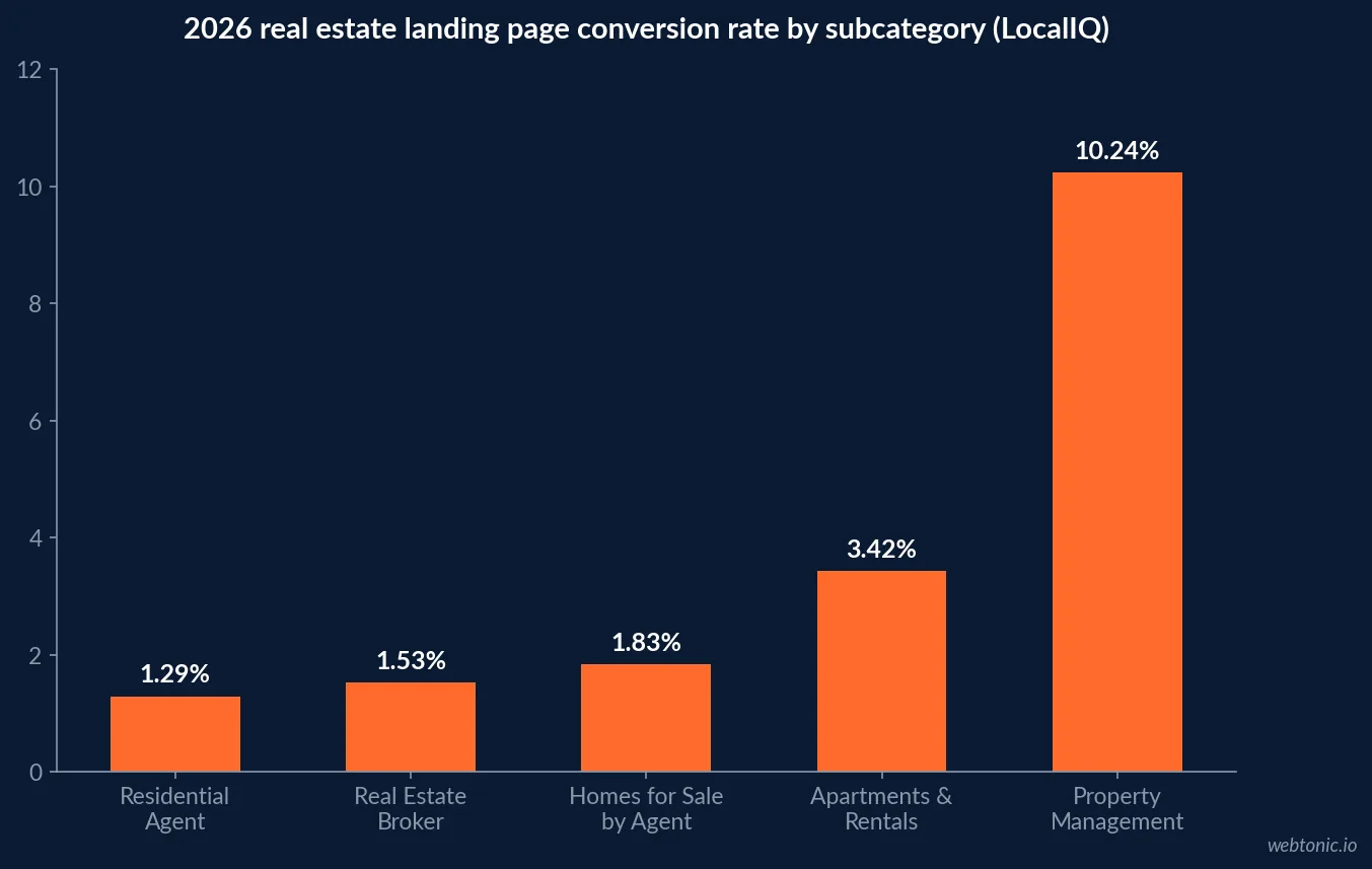 Bar chart of 2026 real estate landing page conversion rate by subcategory, from 1.29 percent for residential real estate agent pages to 10.24 percent for property management pages