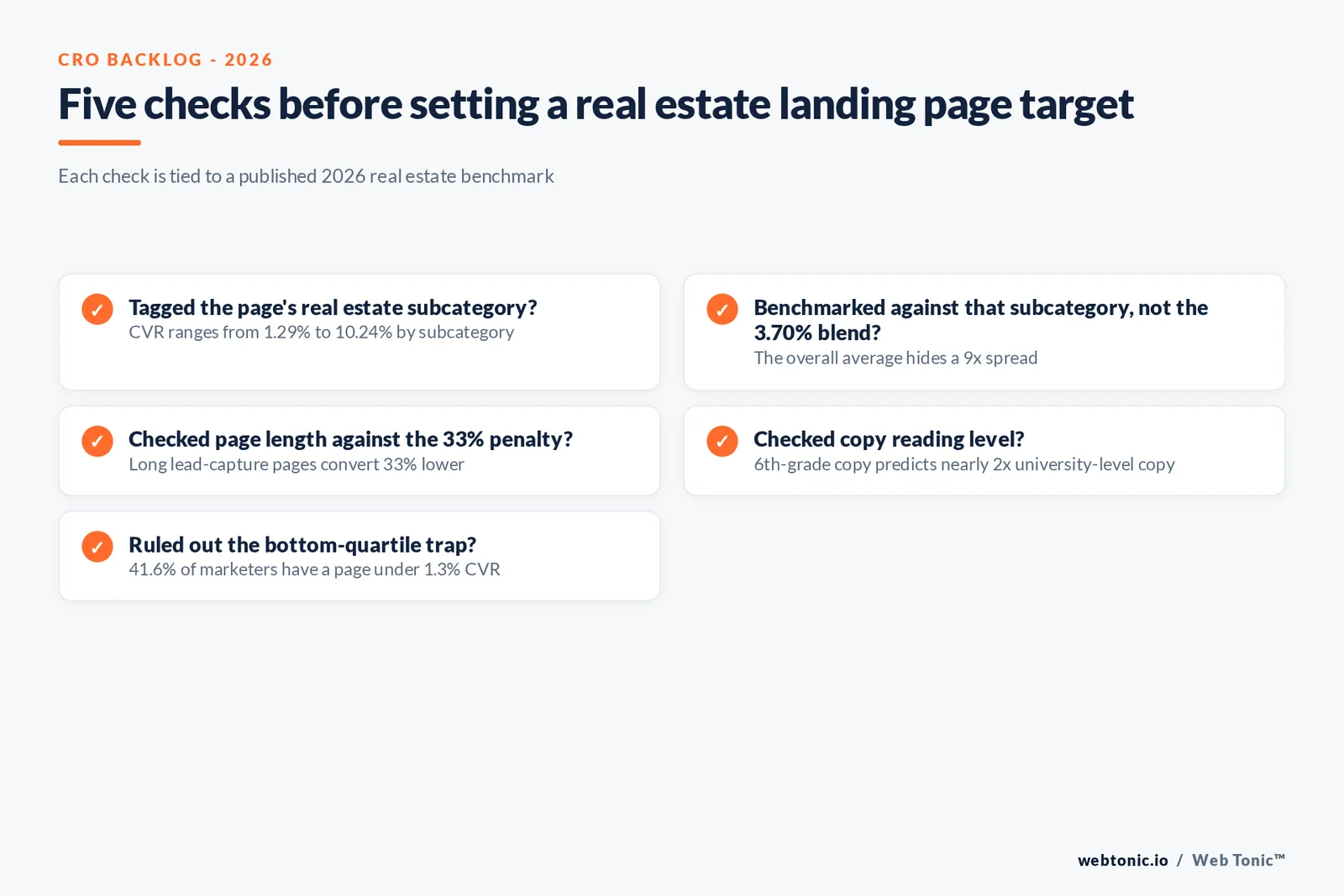 Branded checklist graphic of five things a CRO analyst should verify before setting a real estate landing page conversion target, each tied to its 2026 benchmark figure