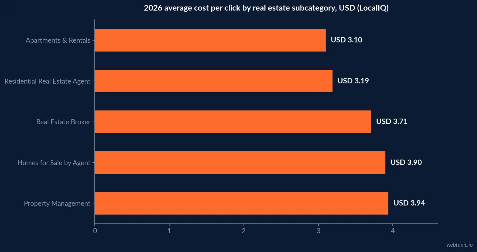 Horizontal bar chart comparing 2026 average cost per click across real estate subcategories, led by property management at 3 dollars 94 cents and apartments and rentals at the low end at 3 dollars 10 cents