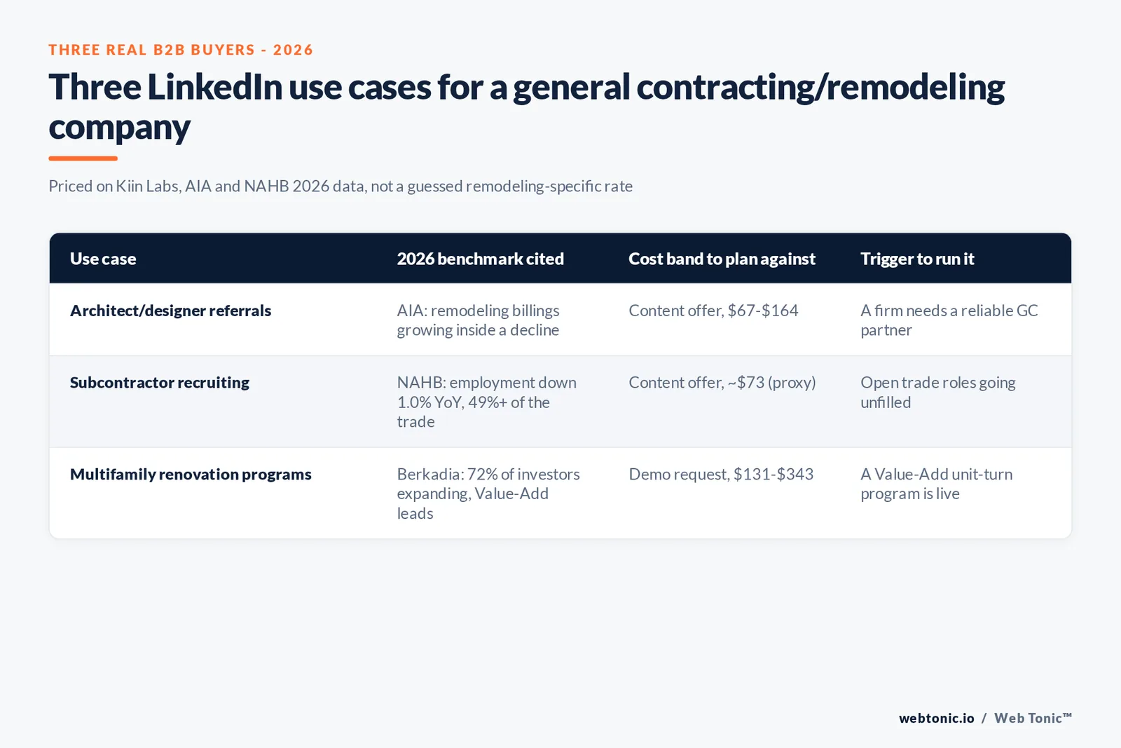 Branded matrix graphic scoring three LinkedIn Ads use cases for general contracting and remodeling companies, architect referrals, subcontractor recruiting and multifamily renovation programs, against their 2026 benchmark and trigger for running the campaign