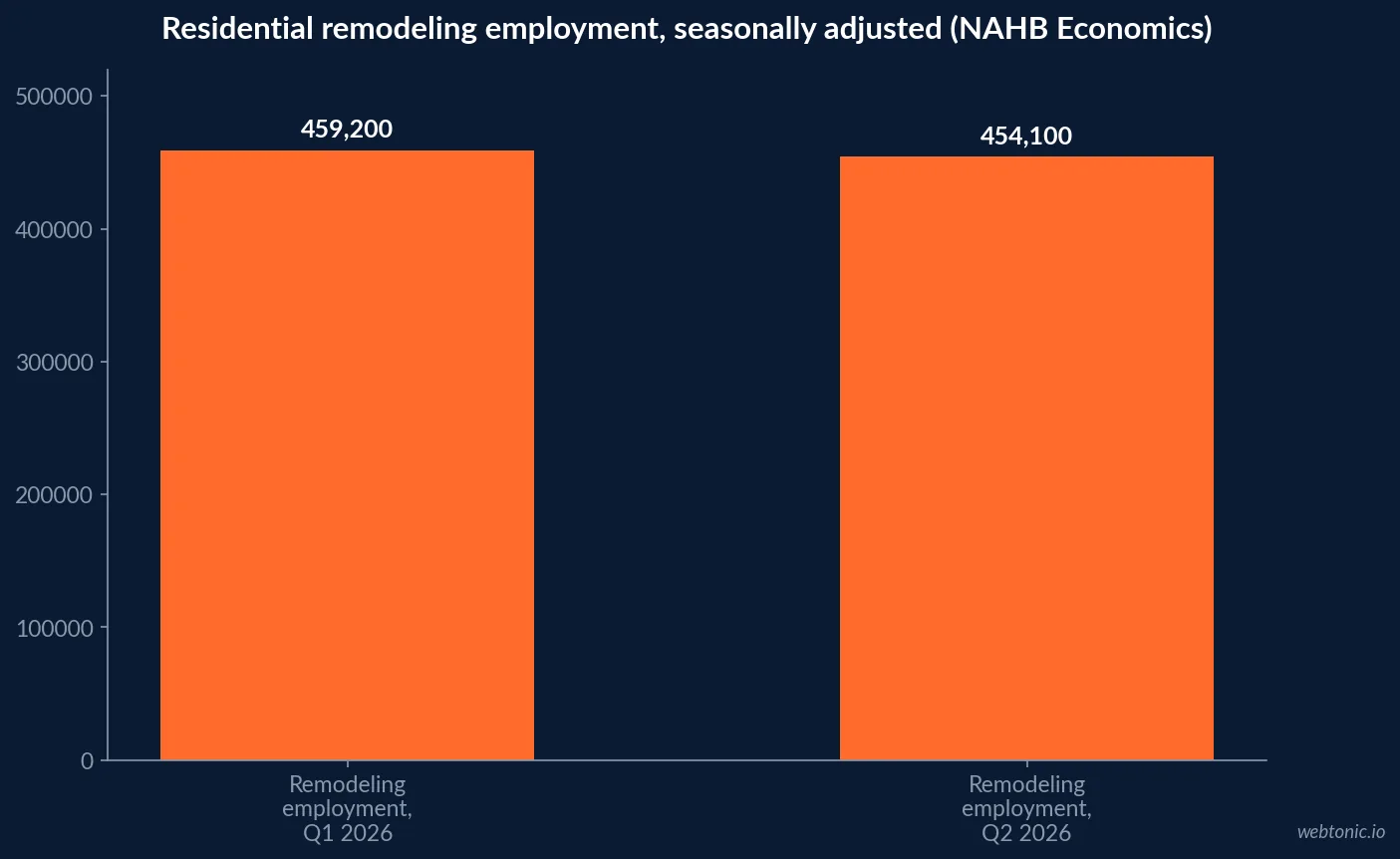 Horizontal bar chart of 2026 cross-industry LinkedIn cost per lead, showing a good result under sixty seven dollars and median of one hundred sixty four dollars for a content offer, against seventy three dollars for the closest adjacent civil engineering trade benchmark