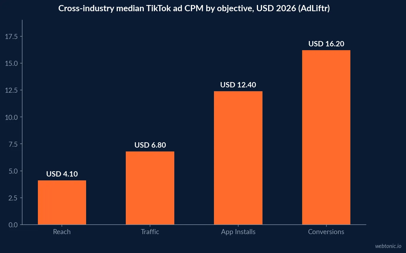 Bar chart of cross-industry median TikTok ad CPM by campaign objective in 2026, rising from 4 dollars 10 cents for reach to 16 dollars 20 cents for conversions