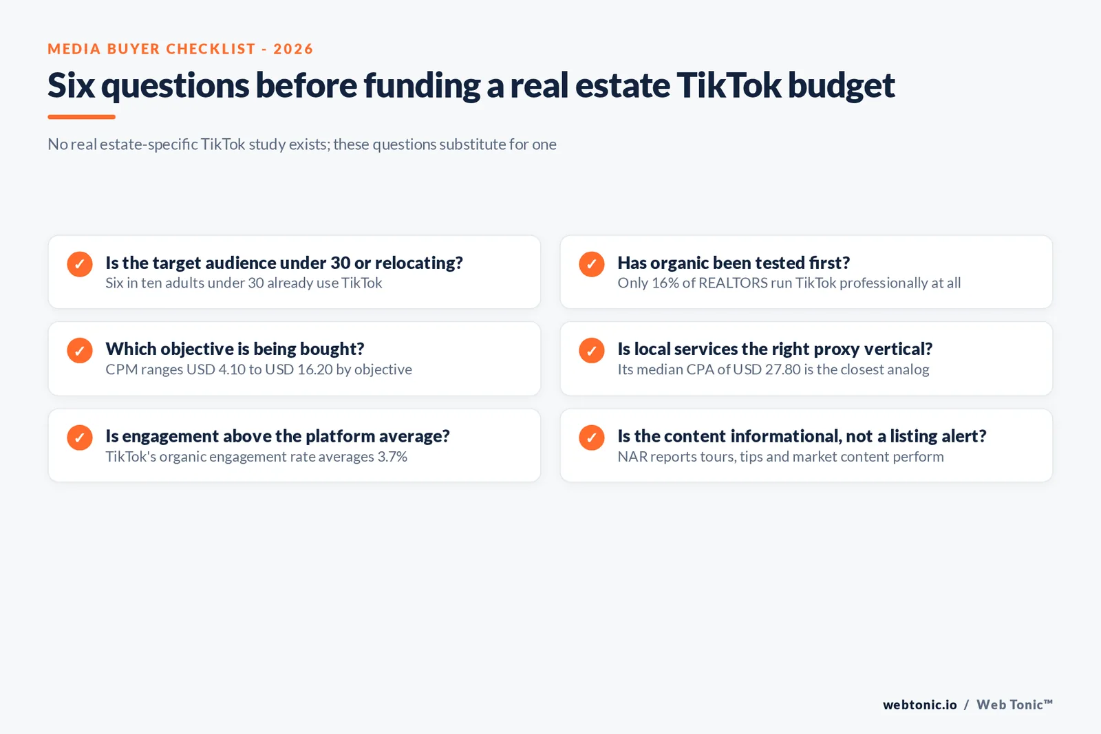 Branded checklist graphic for a media buyer deciding a real estate TikTok ads budget, each item tied to a 2026 adoption or cost figure