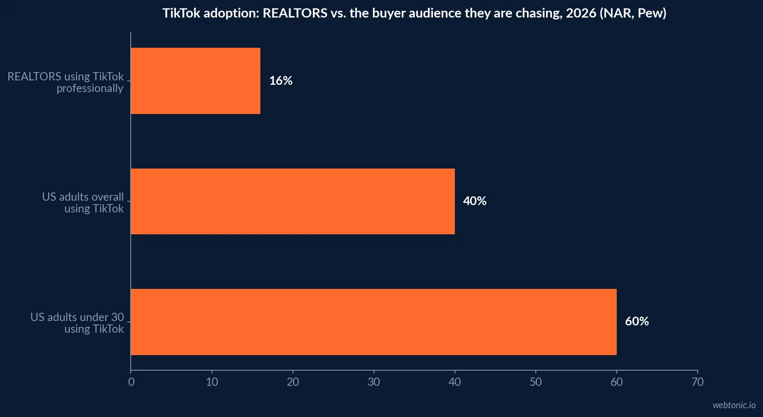 Horizontal bar chart comparing TikTok adoption among US adults overall, US adults under 30, and REALTORS using the platform professionally, showing agents lag the under-30 buyer audience they are trying to reach