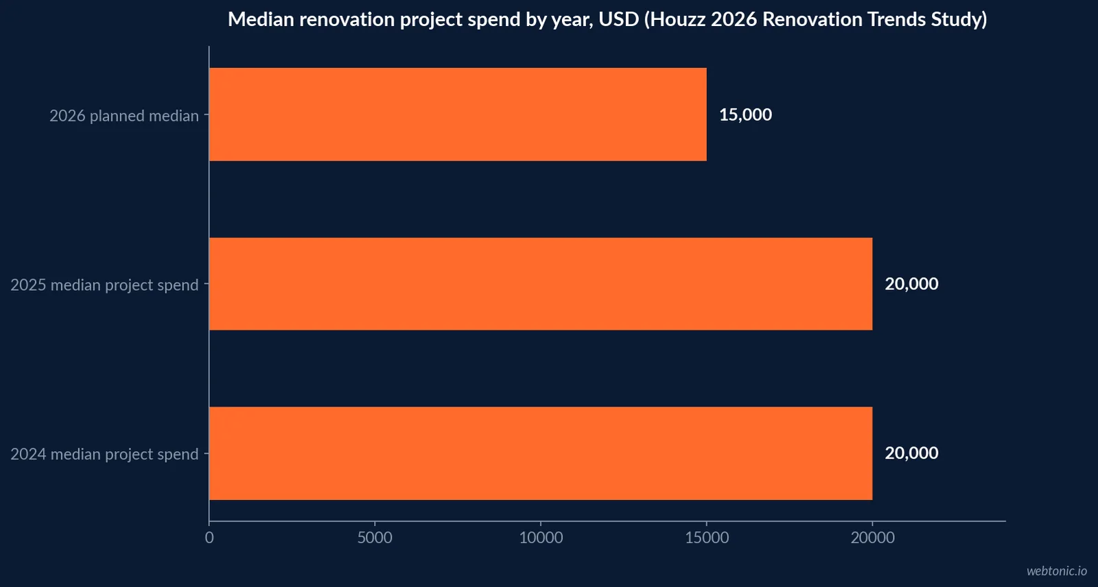 Horizontal bar chart of Houzz 2026 study data showing median renovation project spend holding at twenty thousand dollars in 2024 and 2025 before planned 2026 spending drops to a fifteen thousand dollar median
