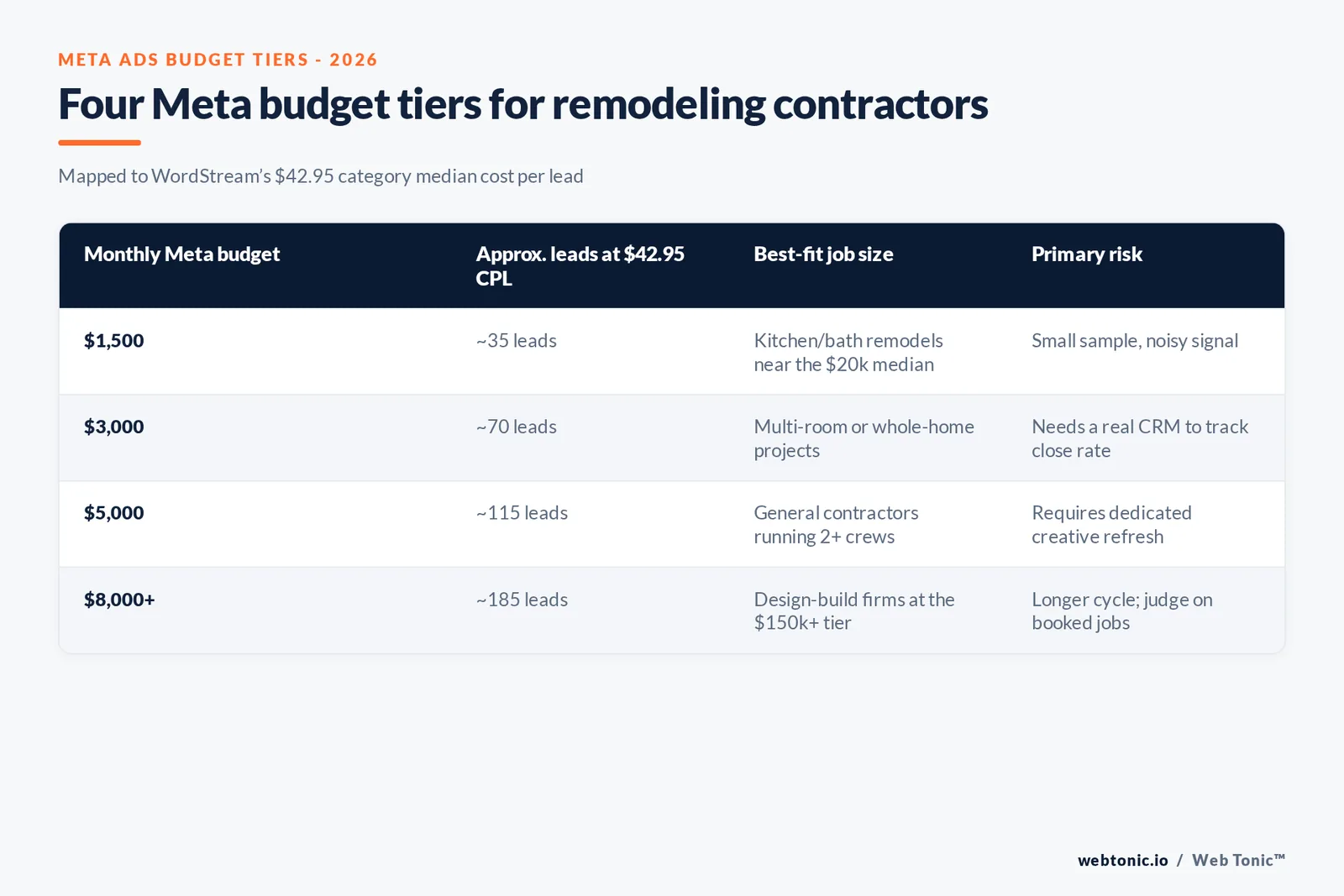 Branded matrix graphic showing four monthly Meta Ads budget tiers for remodeling contractors, each mapped to its expected lead volume at the forty two dollars ninety five cent category median cost per lead and the job size it should target