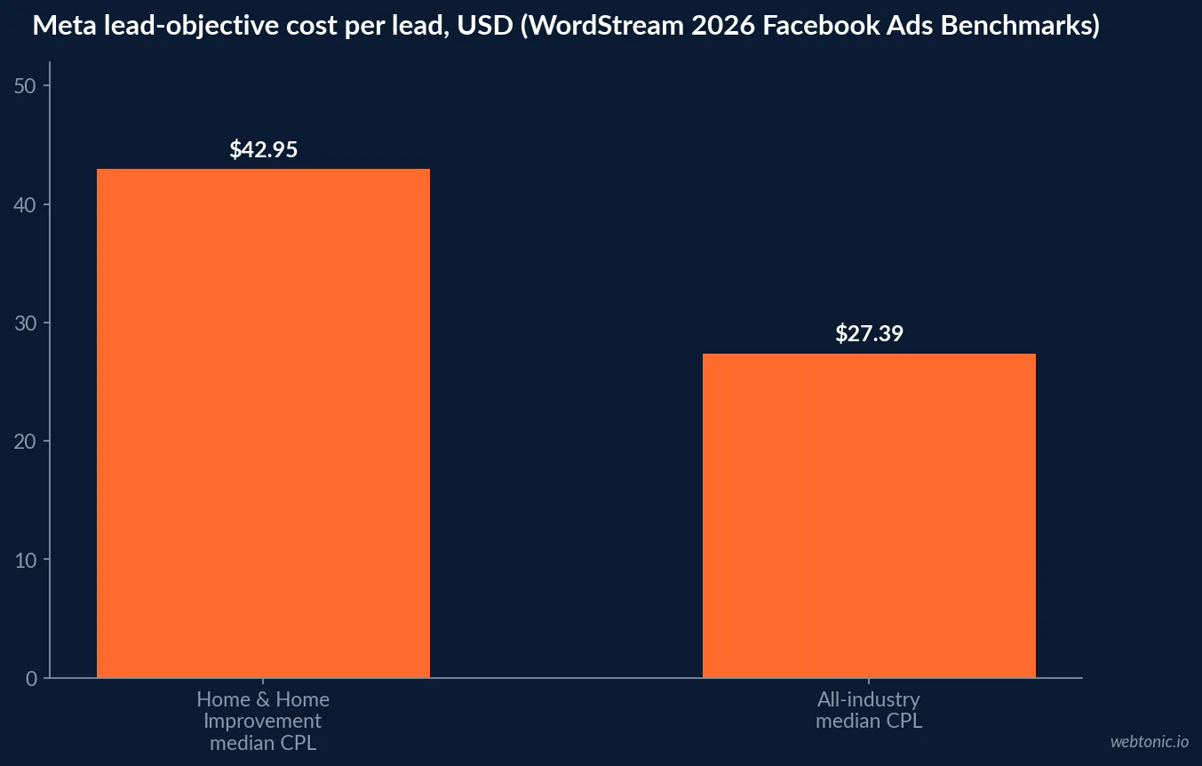 Bar chart comparing the Home and Home Improvement Meta Ads median cost per lead of forty two dollars ninety five cents against the twenty seven dollar thirty nine cent all industry median in WordStream's 2026 Facebook Ads Benchmarks report