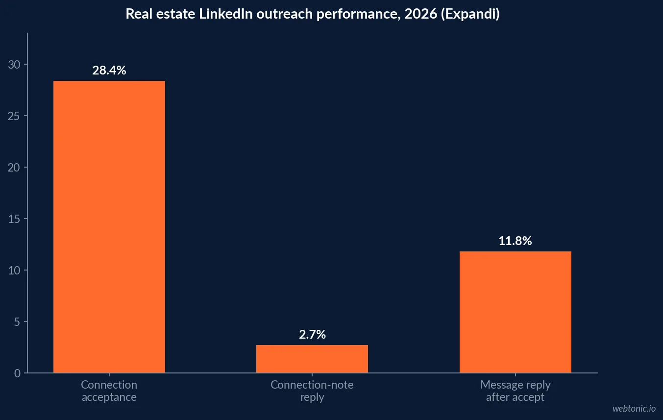 Bar chart comparing real estate LinkedIn outreach performance against the 38-industry cross-industry average on connection acceptance, note reply and message reply rate