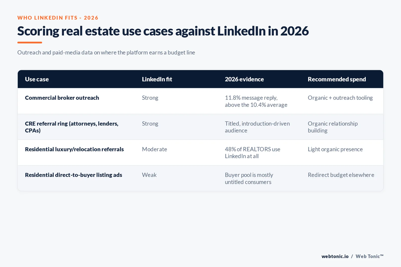 Branded matrix graphic scoring which real estate LinkedIn use cases fit the platform in 2026, from commercial broker outreach down to residential listing marketing