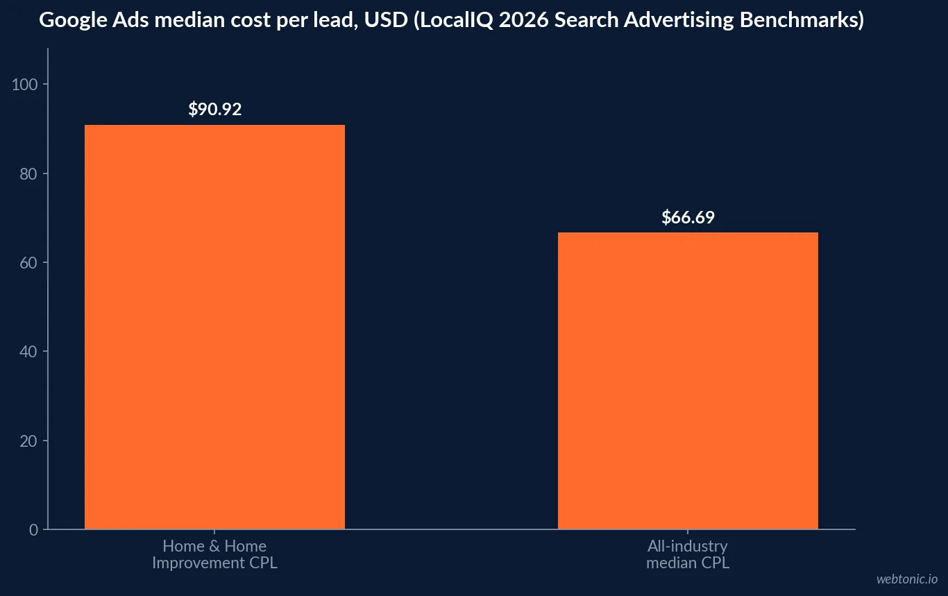 Bar chart comparing the Home and Home Improvement Google Ads median cost per lead of ninety dollars ninety two cents against the sixty six dollar sixty nine cent all industry median in LocalIQ's 2026 Search Advertising Benchmarks report