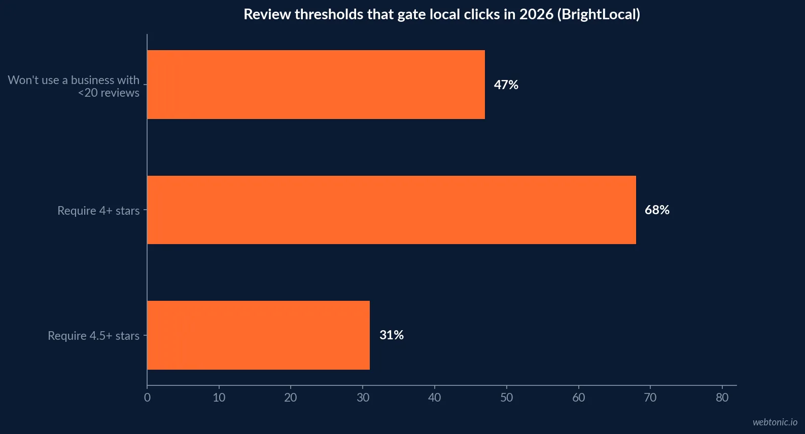 Horizontal bar chart of BrightLocal's 2026 review threshold data showing 47 percent of consumers refusing a business with fewer than 20 reviews, 68 percent requiring 4 stars or higher, and 31 percent requiring 4.5 stars or higher