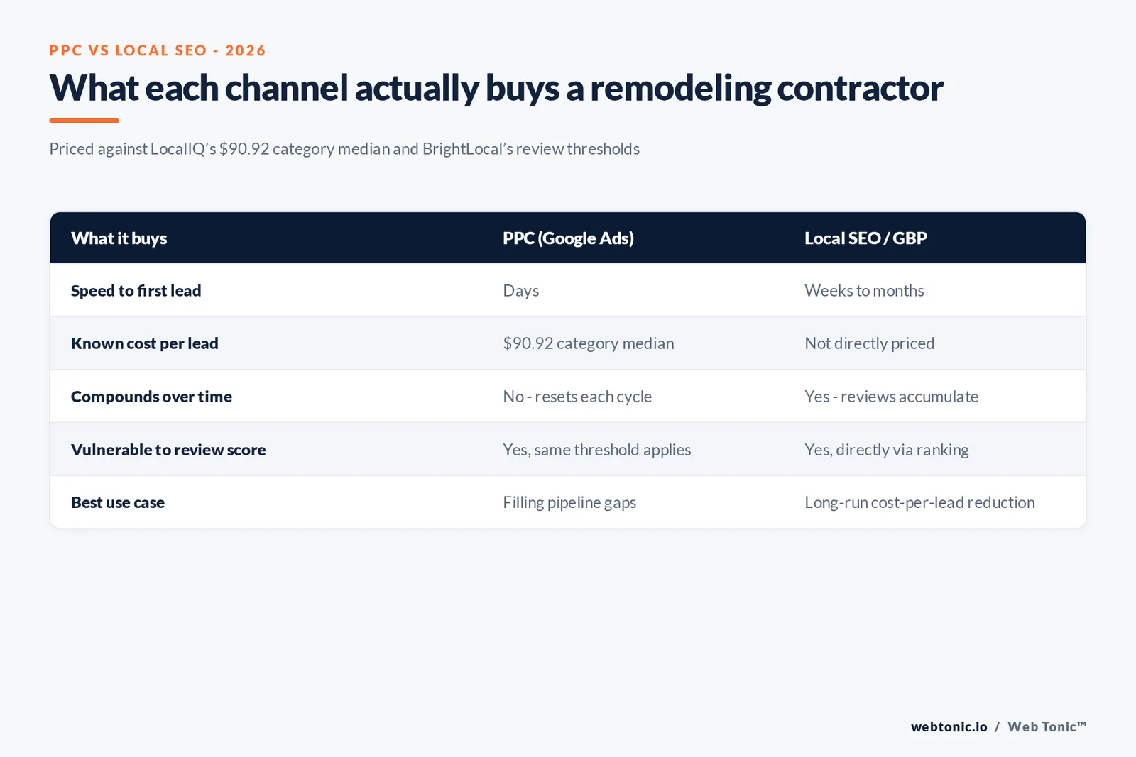Branded matrix graphic comparing what PPC buys versus what local SEO builds for a remodeling contractor, mapped against the 2026 cost and review benchmarks cited on this page