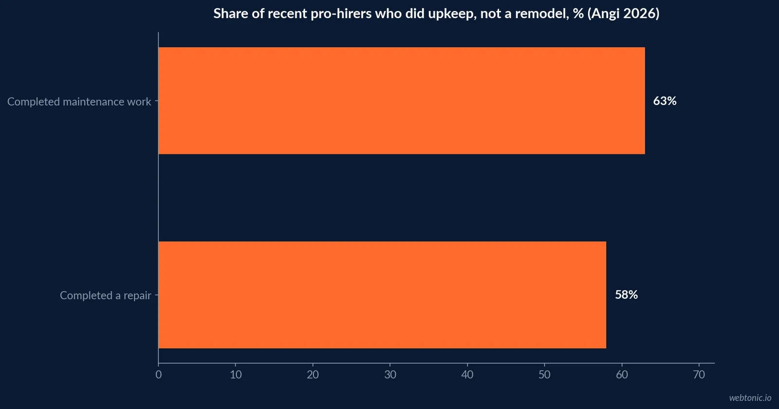 Horizontal bar chart showing 63 percent of recent pro-hirers completed maintenance work and 58 percent completed a repair rather than a full remodel, per Angi's 2026 State of Home Spending Pulse