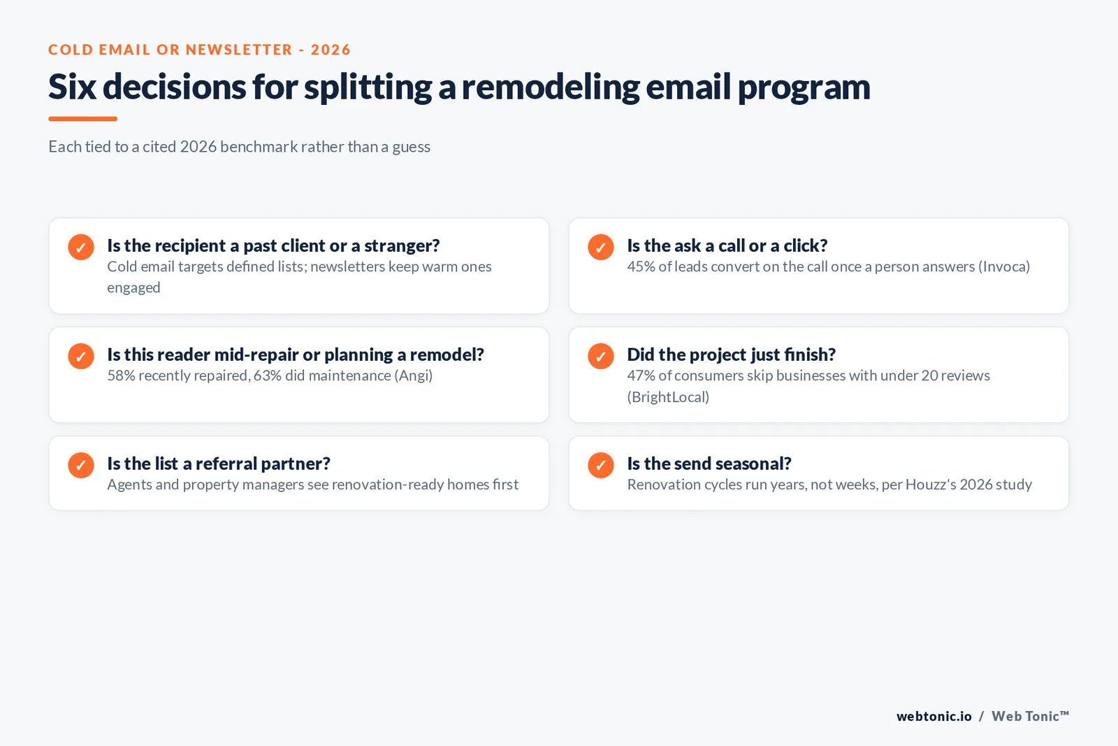Branded checklist graphic of six decisions for splitting a remodeling contractor's email program between cold prospecting and a homeowner newsletter, each tied to a cited 2026 figure