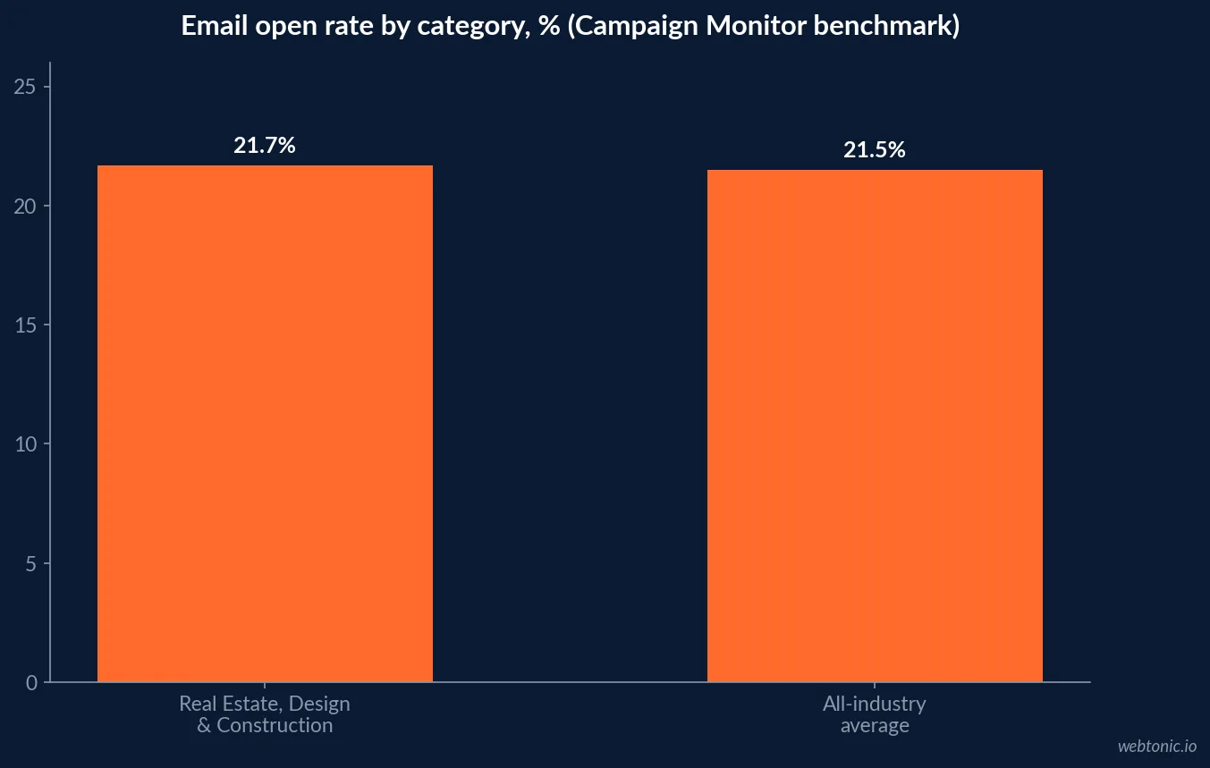 Bar chart comparing the Real Estate, Design and Construction email open rate of 21.7 percent against the 21.5 percent all industry average from Campaign Monitor's benchmark report