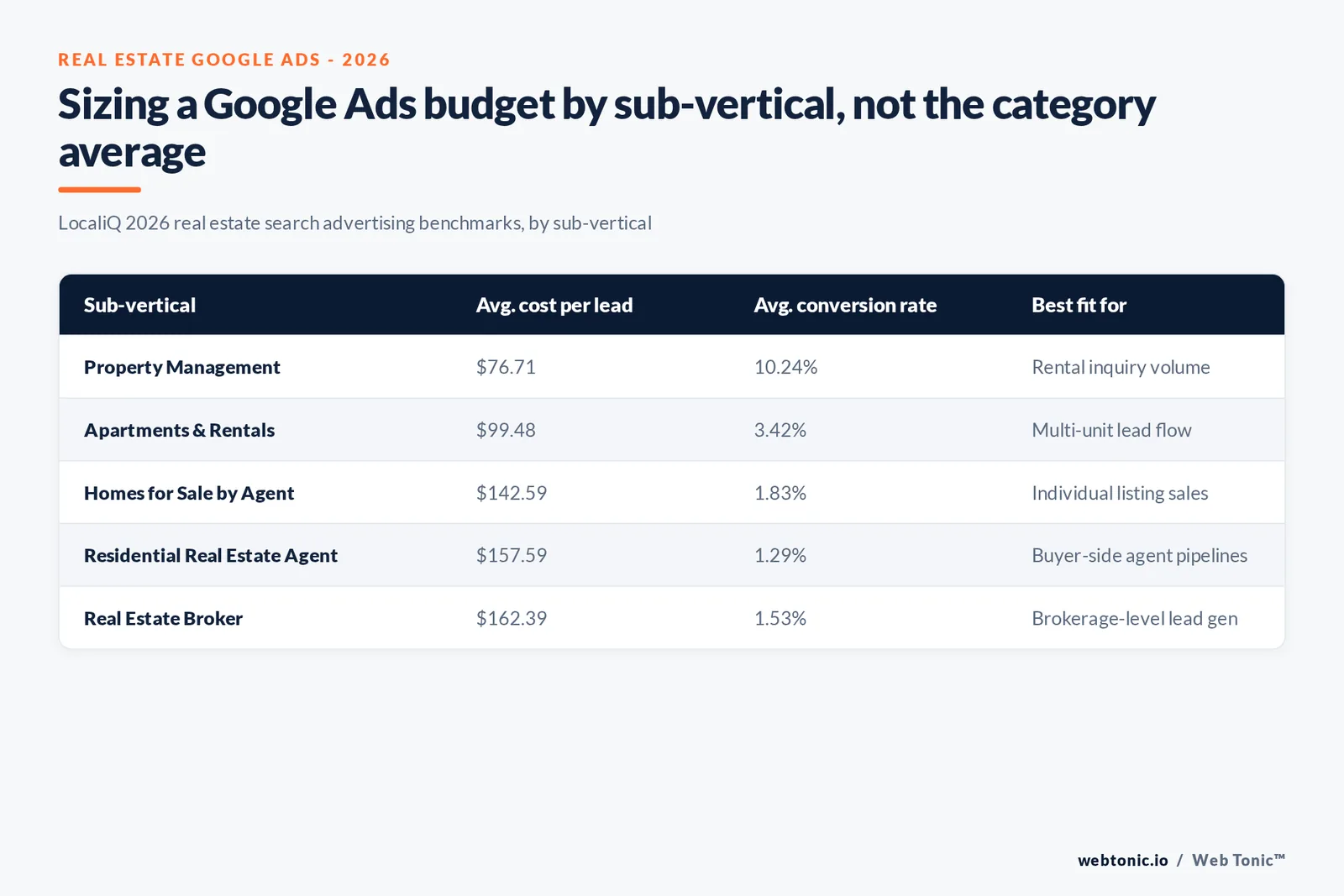 Framework graphic showing how to size a 2026 real estate Google Ads budget by sub-vertical, cost per lead and monthly lead target