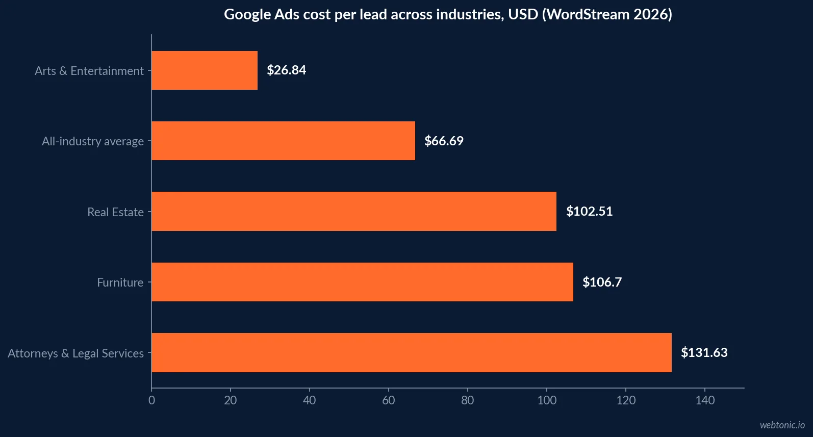 Horizontal bar chart comparing 2026 Google Ads cost per lead across industries showing attorneys and legal services at 131.63 dollars, furniture at 106.70, real estate at 102.51 and the all industry average at 66.69 dollars