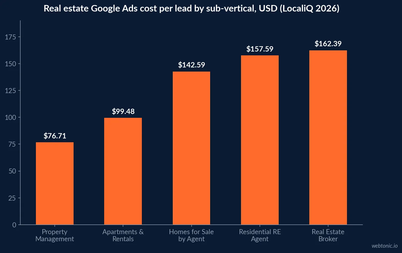 Bar chart of real estate Google Ads cost per lead by sub-vertical in 2026 showing property management at 76.71 dollars, apartments and rentals at 99.48, homes for sale by agent at 142.59, residential real estate agent at 157.59 and real estate broker at 162.39 dollars