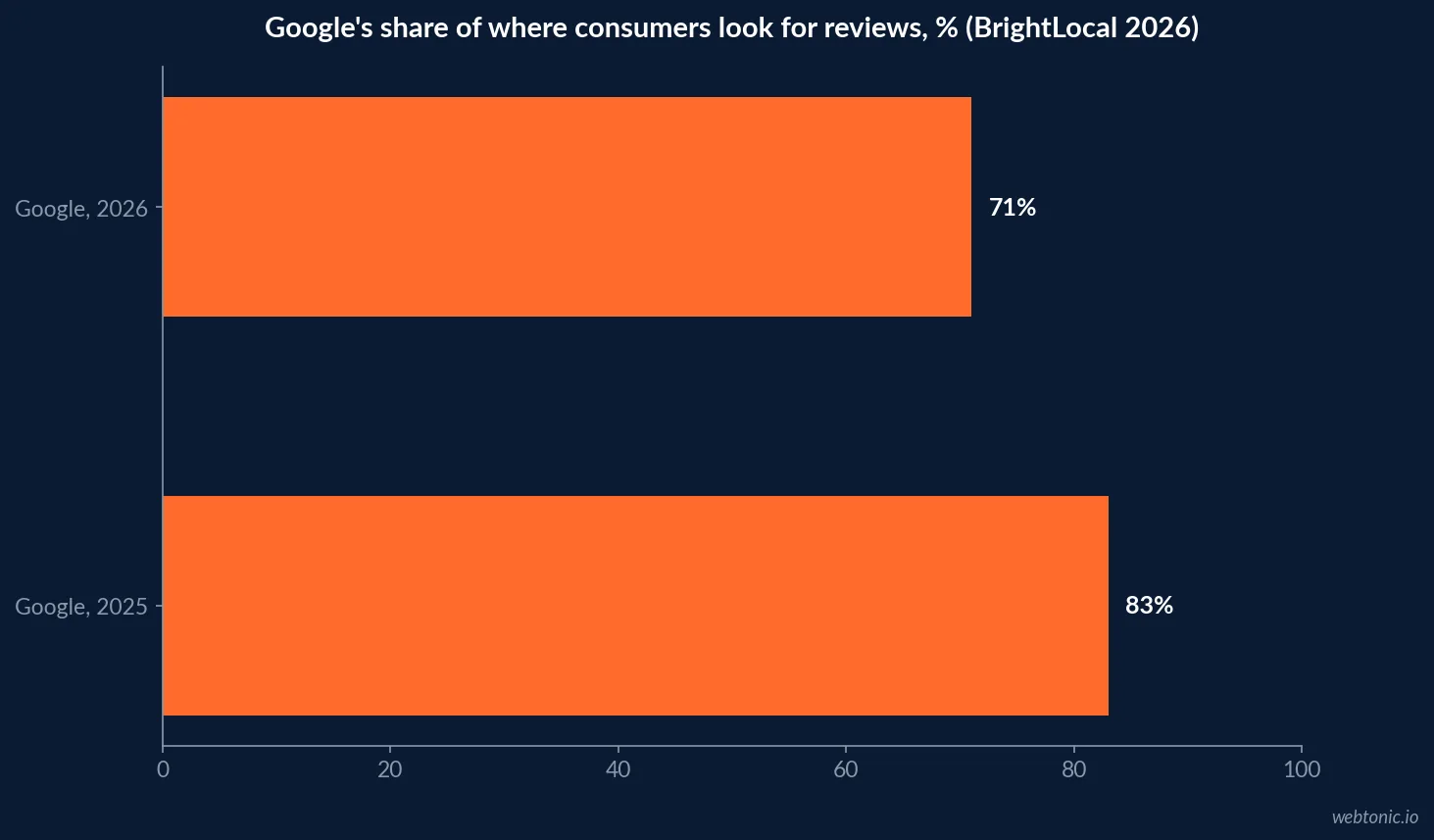 Horizontal bar chart of BrightLocal's 2026 data showing Google's share of where consumers look for reviews falling from 83 percent in 2025 to 71 percent in 2026