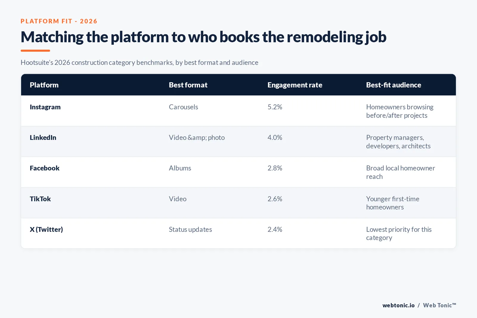 Branded matrix graphic mapping five social platforms for a remodeling contractor to their best content format, engagement rate and ideal audience based on Hootsuite's 2026 construction category benchmarks