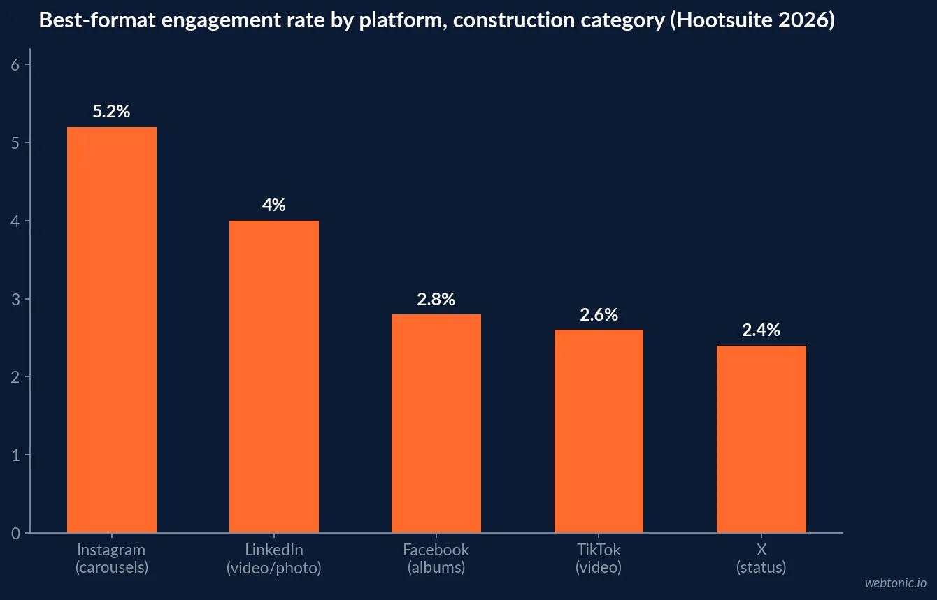 Bar chart of Hootsuite's 2026 construction category engagement rates by format, showing Instagram carousels at 5.2 percent, LinkedIn video and photo posts at 4.0 percent, Facebook albums at 2.8 percent, TikTok video at 2.6 percent, and X status updates at 2.4 percent