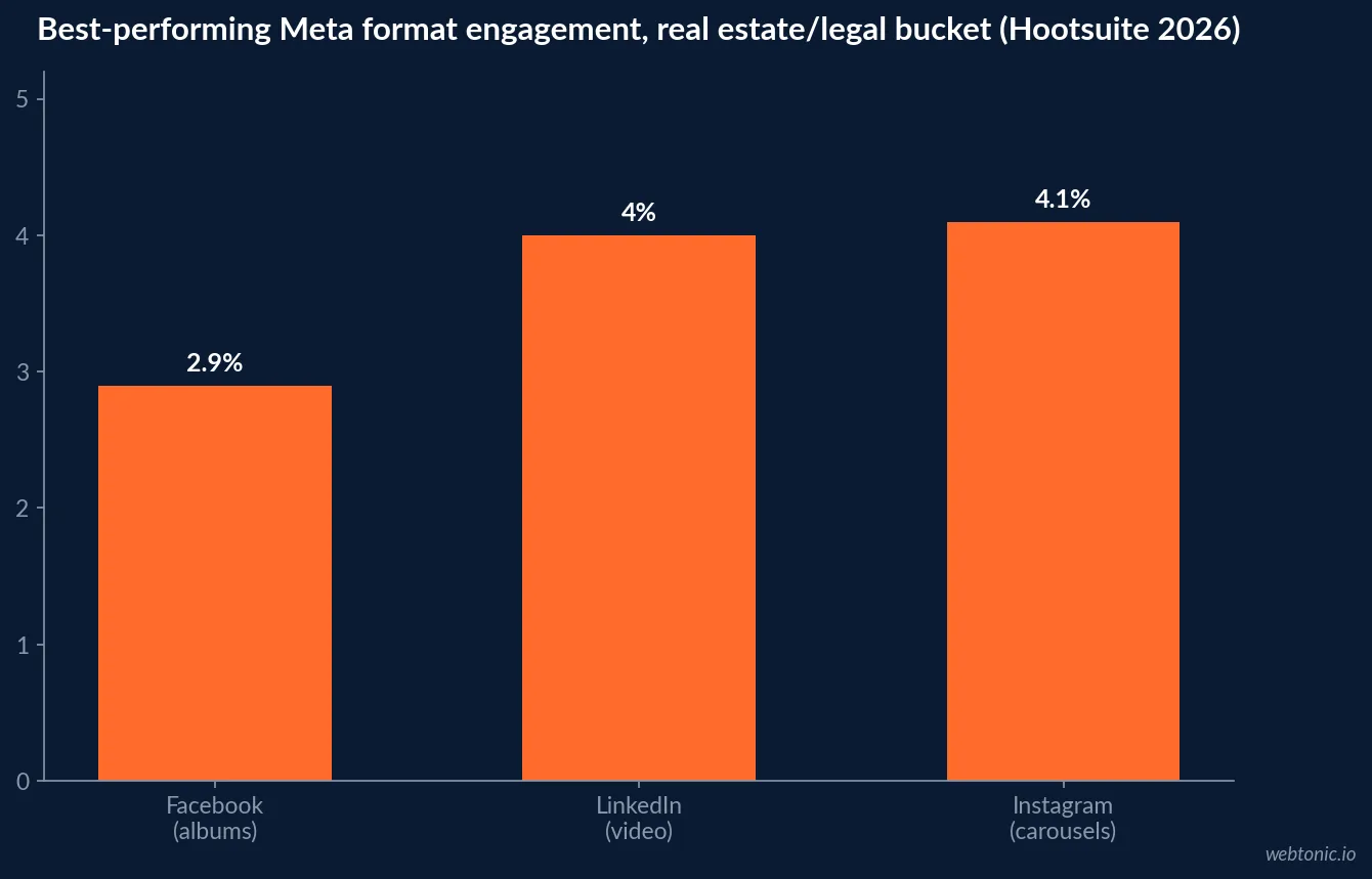 Bar chart of 2026 Meta engagement rates for the real estate legal and professional bucket showing Instagram carousels at 4.1 percent, LinkedIn video at 4.0 percent and Facebook albums at 2.9 percent