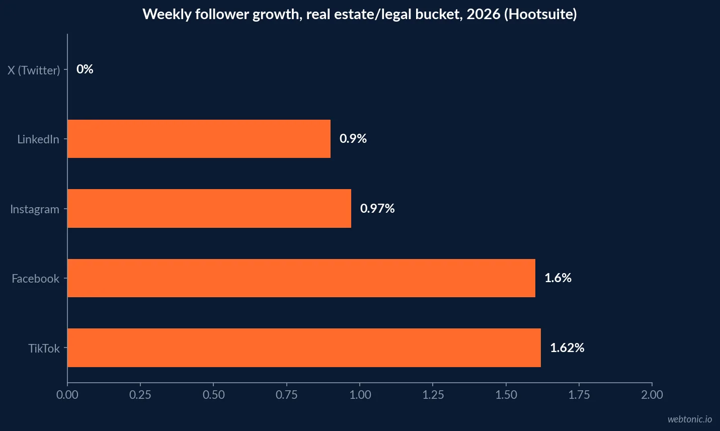 Horizontal bar chart of 2026 weekly follower growth rates for real estate legal and professional accounts showing TikTok at 1.62 percent, Facebook at 1.60 percent, Instagram at 0.97 percent, LinkedIn at 0.90 percent and X at 0.00 percent