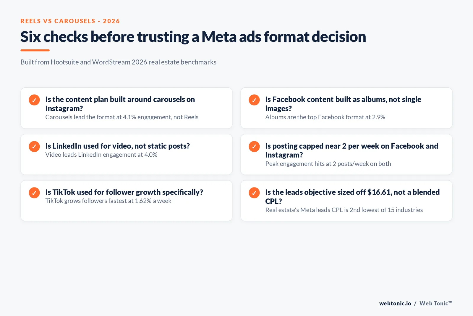 Framework graphic comparing real estate Meta leads objective cost per lead of 16.61 dollars against Google Ads cost per lead of 102.51 dollars and mapping each to a funnel stage