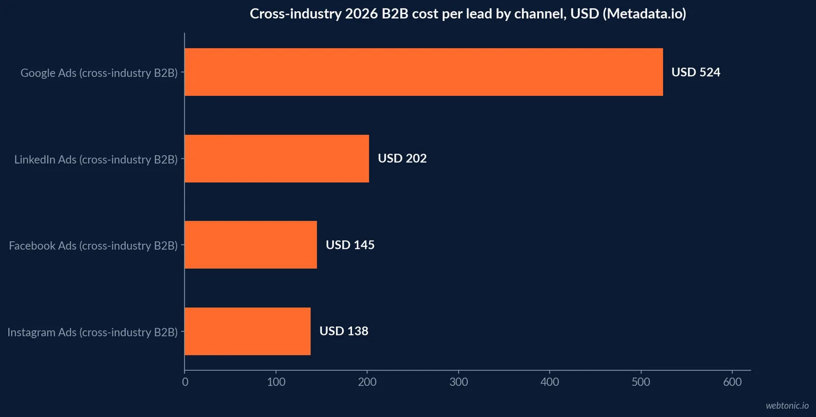 Horizontal bar chart of cross-industry 2026 B2B LinkedIn advertising benchmarks showing cost per lead of two hundred two US dollars against a Facebook figure of one hundred forty five and a Google Ads figure of five hundred twenty four, all labeled cross-industry